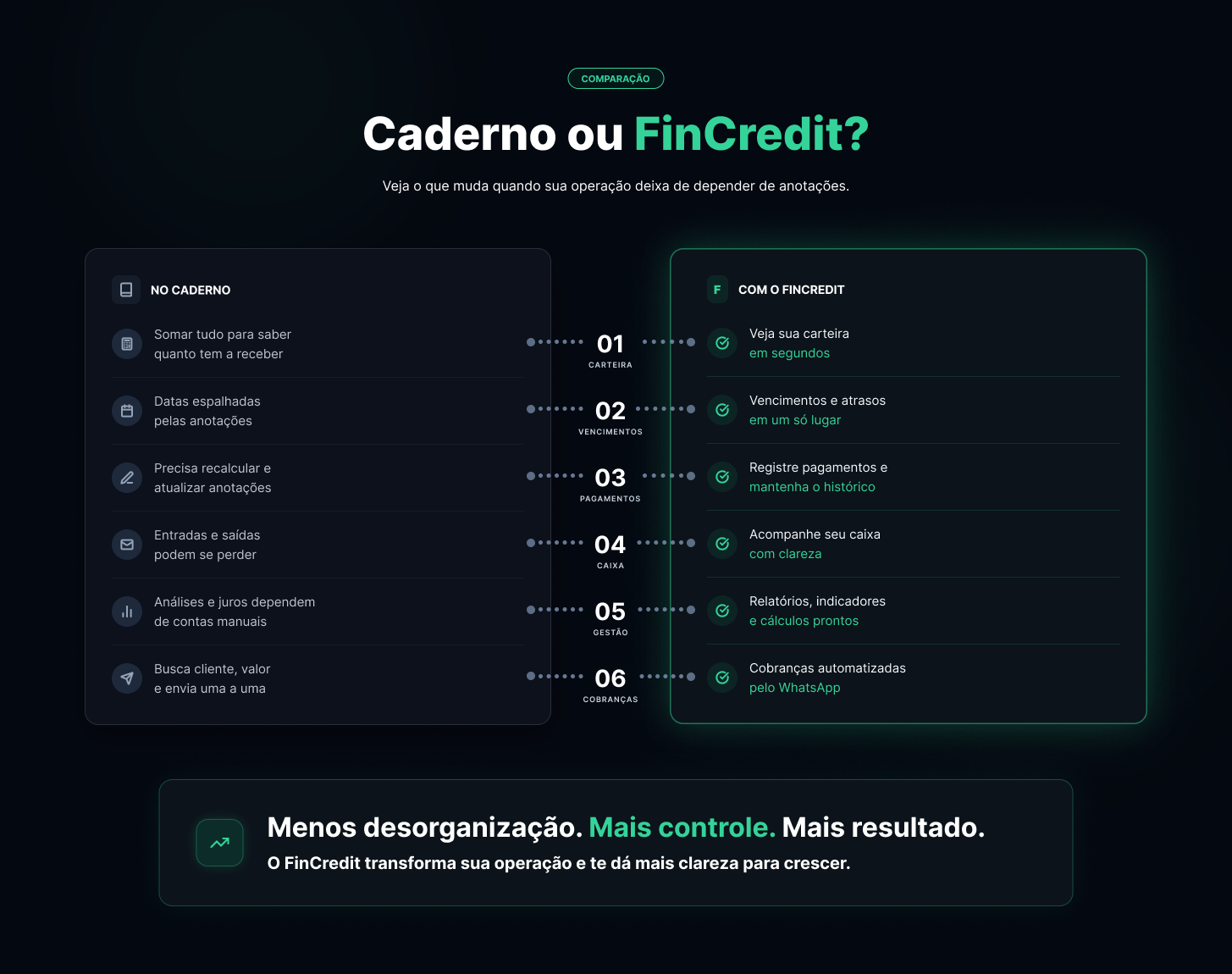 Comparação entre caderno e FinCredit